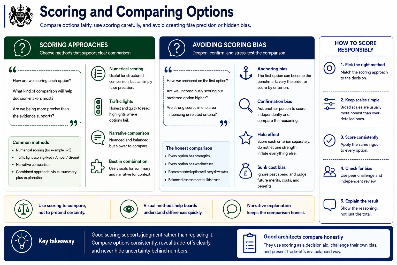 Scoring and comparing options fairly